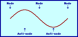 second harmonic