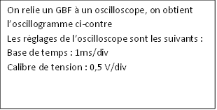On relie un GBF  un oscilloscope, on obtient loscillogramme ci-contre
Les rglages de loscilloscope sont les suivants :
Base de temps : 1ms/div
Calibre de tension : 0,5 V/div

