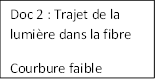 Doc 2 : Trajet de la lumire dans la fibre
Courbure faible
